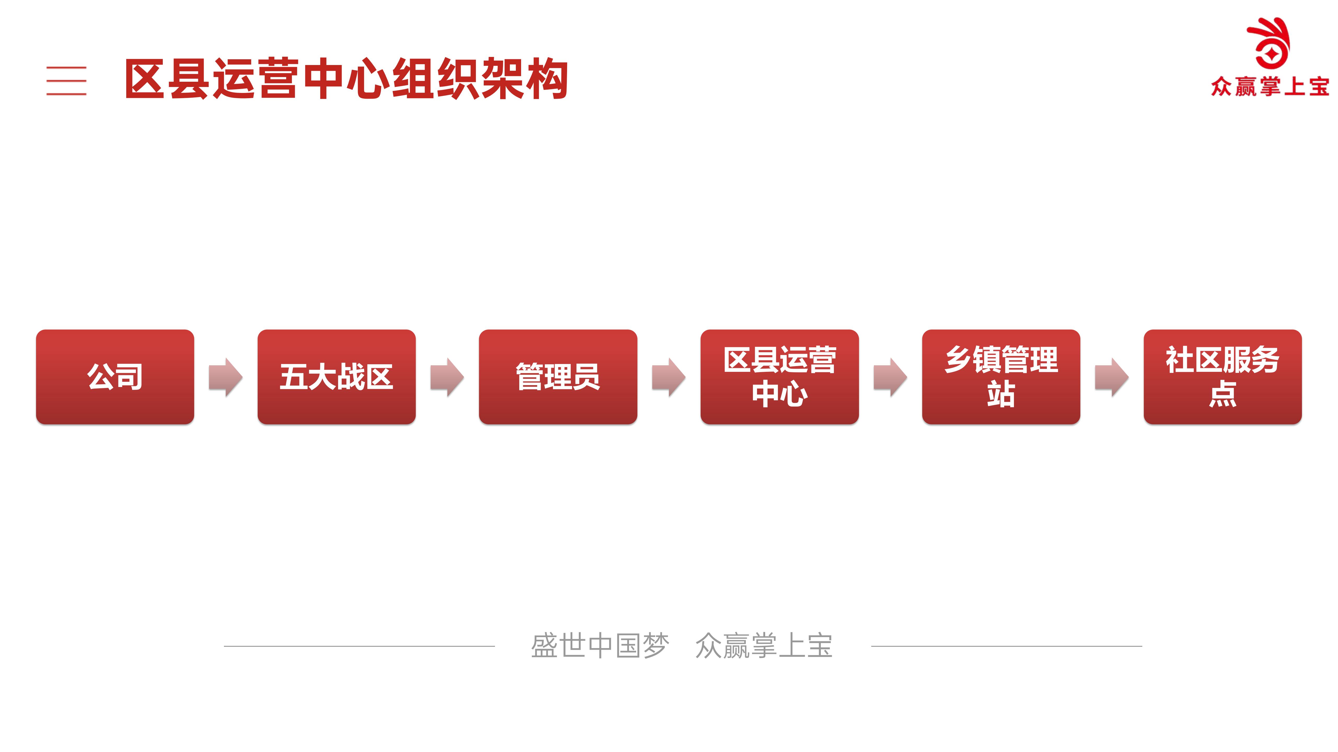 區縣運營中(zhōng)心組織架構